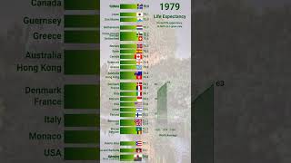 World Life Expectancy Visualised 19502021 [upl. by Notsua]