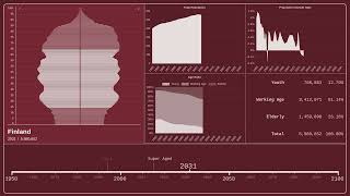 🇫🇮 Finland — Population Pyramid from 1950 to 2100 [upl. by Rehc]