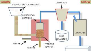 Pyrolysis Process [upl. by Stolzer]