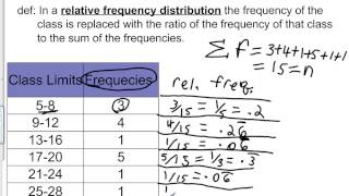 Relative and Cumulative Frequency Distributions [upl. by Laktasic784]