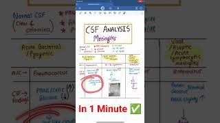 CSF Analysis in MENINGITIS ⚕️✅️ shorts [upl. by Einnaej]