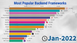 Most Popular Backend Frameworks 20122022 [upl. by Natassia]