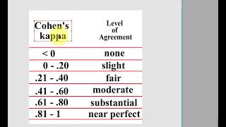 ประเมินความเชื่อมั่นระหว่างผู้ประเมินด้วย Kappa Interrater reliability [upl. by Guimond]