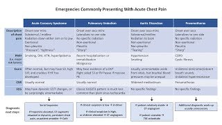 An Approach to Chest Pain [upl. by Arekat]