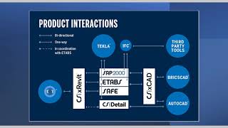 TECH TIPS How to use CSIxREVIT 2023 with ETABS [upl. by Fletcher614]