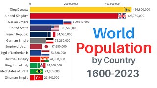 World Population by Country  16002023 [upl. by Lenwood322]