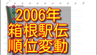 【箱根駅伝 2006】【第82回箱根駅伝】ハイライト 往路 復路 順位変動 結果 [upl. by Desi]