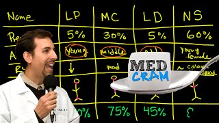 Lymphoma Explained Clearly by MedCramcom  2 of 2 [upl. by Zigmund531]