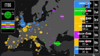 Europes Largest Cities Throughout History Every Year [upl. by Adora]