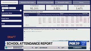 Chronic absenteeism improves in Indiana for second year in a row still higher than prepandemic [upl. by Elleirda]