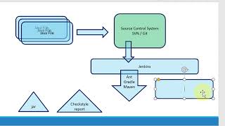 Checkstyle Jenkins Integration [upl. by Jada]