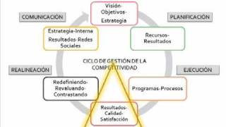 Ciclo de Gestión de la Competitividad Empresarialmp4 [upl. by Payne]