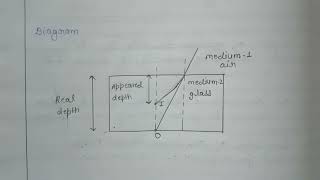 Refraction of light through glass slab  lateral shift  refractionoflight  Glass slab experiment [upl. by Zamir]