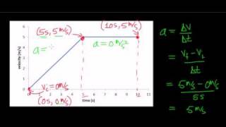 Calculating Distance from a velocity versus time graph [upl. by Nadaha158]