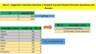 day 8  capgemini interview question  pyspark scenario based interview questions and answers [upl. by Mcginnis]