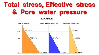 Total stress Effective stress amp Pore water pressure  Stress distribution diagram [upl. by Ytissahc]