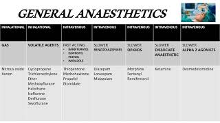 GENERAL ANAESTHETIC AGENTS Classification [upl. by Guillema347]