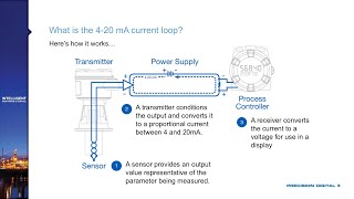 The Fundamentals of 420 mA Current Loops [upl. by Borroff]