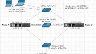 Simple Failover Cluster Diagram  Windows Server 2012 R2 [upl. by Nolur555]