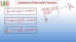 Bernoullis Theorem  Limitations Hindi  Class 11 Physics [upl. by Lorrimor]