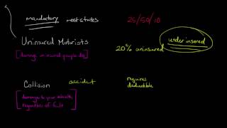 Types of Auto Insurance [upl. by Syst]