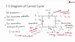 carnot heat engine carnot cyclepart 1 ThermodynamicsBSC2nd year 3rd sem paper 1 physics [upl. by Marasco210]