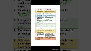 Difference between oviparous and viviparous animals  oviparous animals  viviparous animals [upl. by Natsirt632]