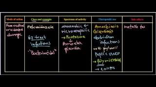 Metronidazole antibiotics [upl. by Smail]