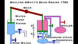 Animations of Beam EnginesNewcomen Watt and Cornish [upl. by Airtina]