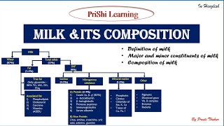 Composition of Milk  Minor amp major constituents of milk  Food Safety Officer important topics fso [upl. by Ahtabat]