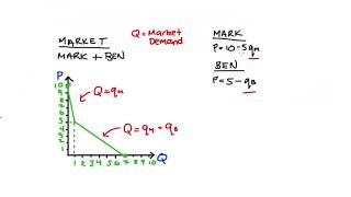 Adding Demand Curves 2  Horizontal Summation to find Market Demand  Algebra [upl. by Ailyt818]