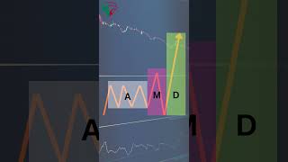 Mastering Trading Accumulation Manipulation Distribution [upl. by Kloster]