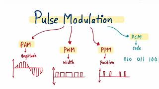 Introduction to Pulse Modulation in Digital Communication  Pulse Modulation in hindi [upl. by Zorana64]