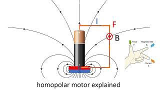 Home Made Homopolar Motor Experiment with Neodymium Magnets AA Battery amp Wire Physics Explained [upl. by Eybbob335]