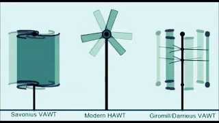 Wind Turbine Generators 3 Primary types VAWT Savonius HAWT towered VAWT Darrieus [upl. by Noyes160]