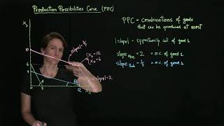 Production Possibilities Curve PPC [upl. by Ottilie798]