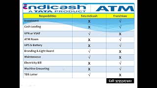 Tata Indicash ATM Franchisee Plan 2024  Best ATM Franchisee tata franchise atmbusiness [upl. by Anaihk704]