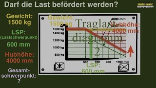 Traglastdiagramm 2  Staplerschulung mit Staplerschein [upl. by Noach]