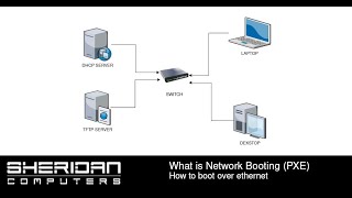 What is network booting PXE Introduction to booting computers over ethernet with TFTP [upl. by Blasius]