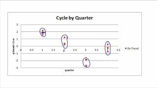 Linear Decomposition Time Series Model TS E5 [upl. by Cosme]