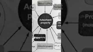 Characterization of adsorbent shorts [upl. by Aisnetroh]