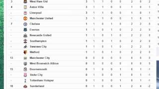 Premier League Classement 1ère Journée [upl. by Inaluiak]