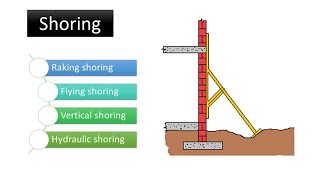 shoring civil engineering  Types of shoring techniques [upl. by Elise548]