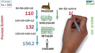 GST Easy Explanation Hindi [upl. by Ardnasyl]