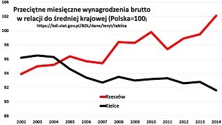 Rzeszów i Kielce czyli o dobrym i złym zarządzaniu [upl. by Hoehne297]