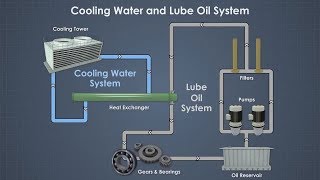 Cooling and Chilled Water Systems [upl. by Netsrek]