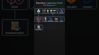 Devops Learning Path for beginners shorts coding devops Harishdevlops [upl. by Gerrit457]