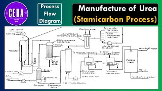 Urea Manufacture by Stamicarbon CO2 Stripping Process in Bengali [upl. by Holly-Anne]