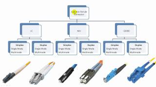 Fiber Optic Connector Types Explained in Details [upl. by Thora]