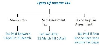 Advance Tax  SelfAssessmentTax Explained in a Simple Way [upl. by Eward]